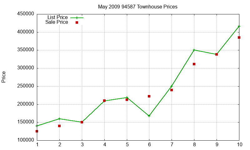 94587 Townhouses Just Sold 2009-05 94587 Townhouses Just Sold 2009-05