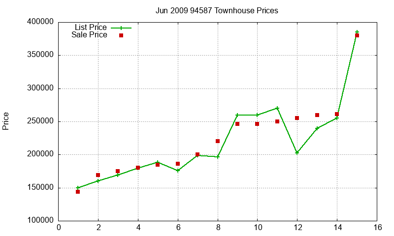 94587 Townhouses Just Sold 2009-06 94587 Townhouses Just Sold 2009-06