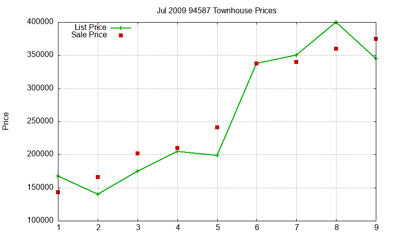 94587 Townhouses Just Sold 2009-07 94587 Townhouses Just Sold 2009-07