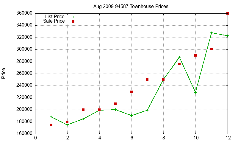 94587 Townhouses Just Sold 2009-08 94587 Townhouses Just Sold 2009-08