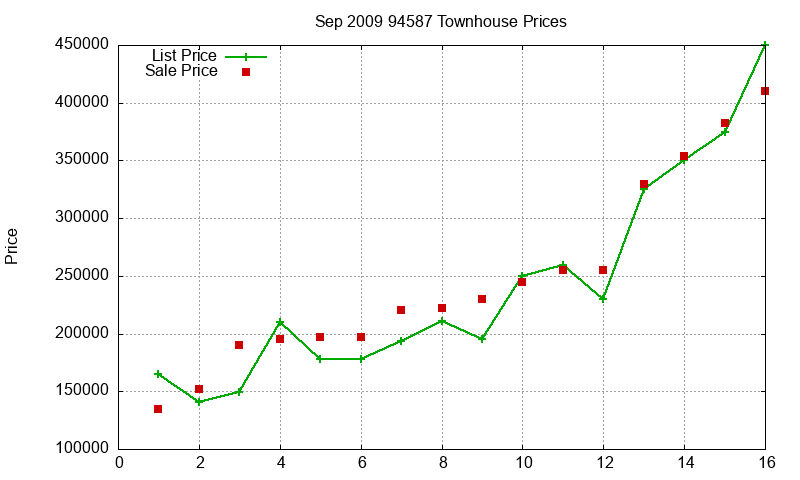94587 Townhouses Just Sold 2009-09 94587 Townhouses Just Sold 2009-09