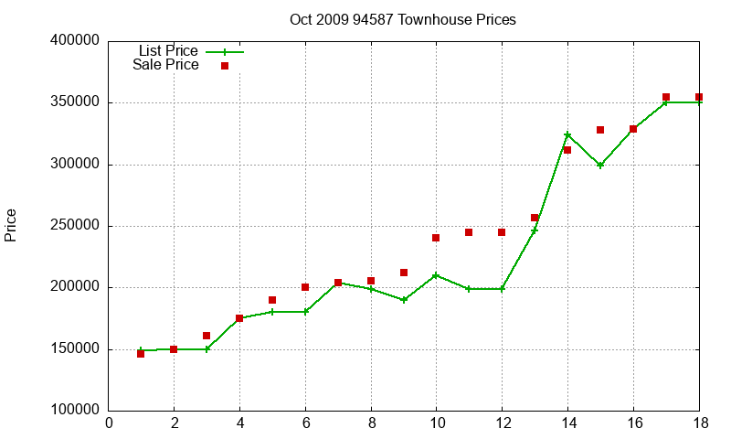 94587 Townhouses Just Sold 2009-10 94587 Townhouses Just Sold 2009-10