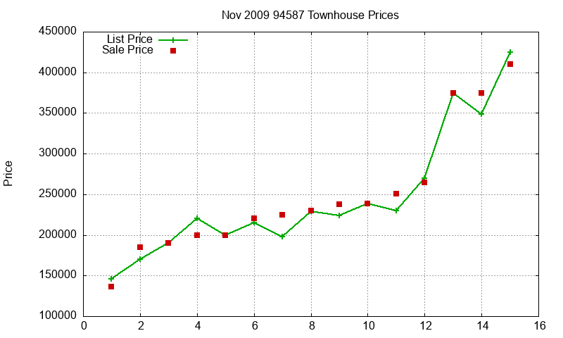 94587 Townhouses Just Sold 2009-11 94587 Townhouses Just Sold 2009-11