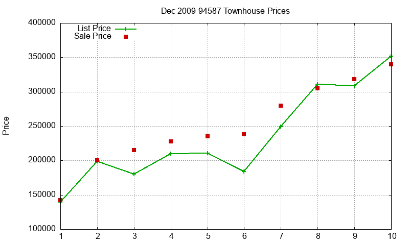 94587 Townhouses Just Sold 2009-12 94587 Townhouses Just Sold 2009-12