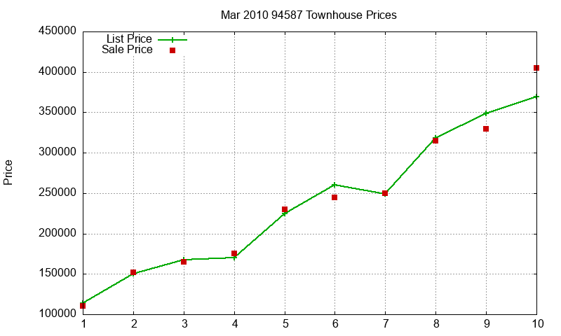 94587 Townhouses Just Sold 2010-03