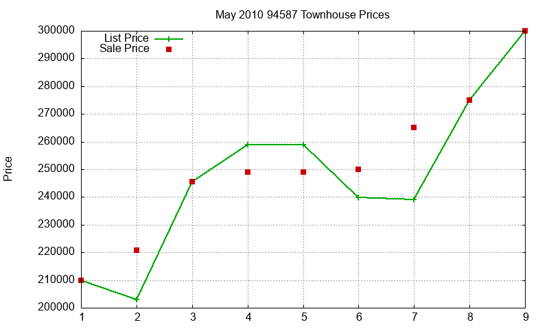 94587 Townhouses Just Sold 2010-05 94587 Townhouses Just Sold 2010-05