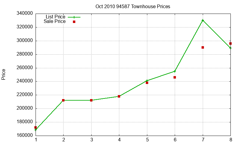 94587 Townhouses Just Sold 2010-10 94587 Townhouses Just Sold 2010-10