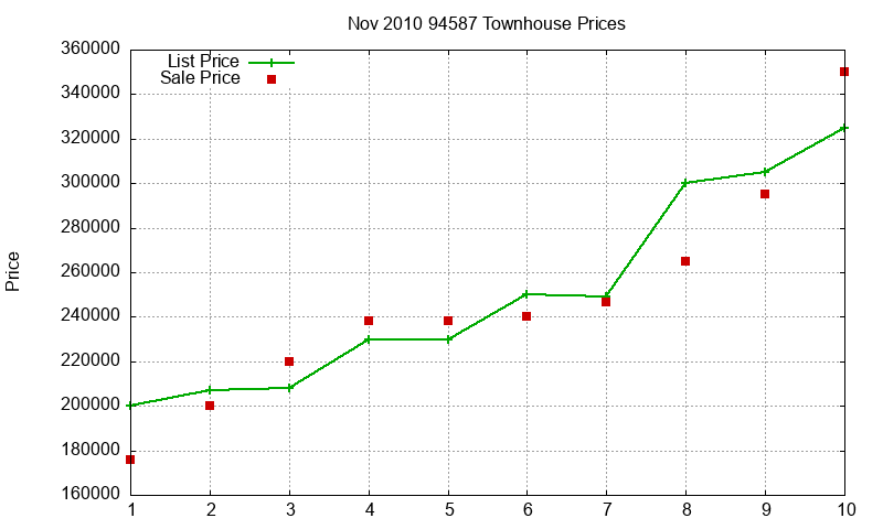 94587 Townhouses Just Sold 2010-11 94587 Townhouses Just Sold 2010-11