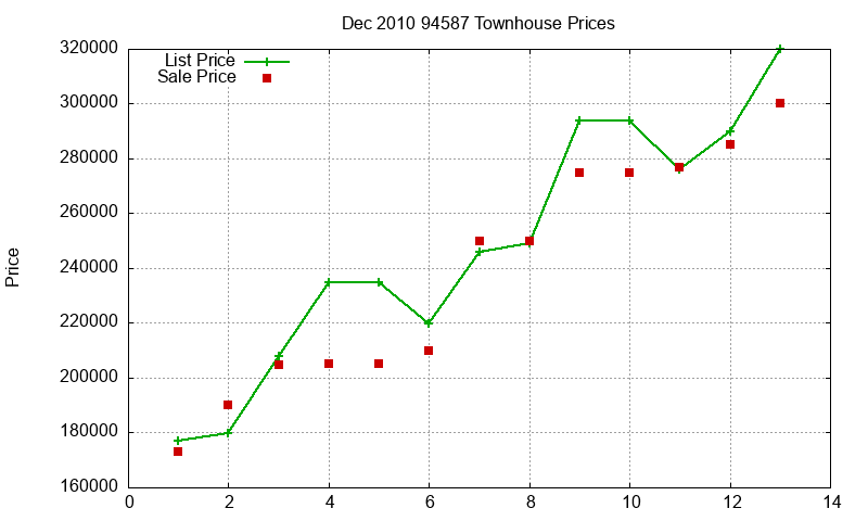 94587 Townhouses Just Sold 2010-12 94587 Townhouses Just Sold 2010-12
