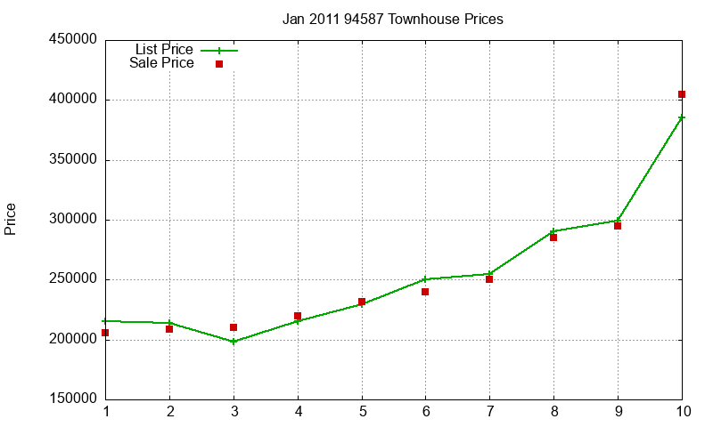 94587 Townhouses Just Sold 2011-01 94587 Townhouses Just Sold 2011-01