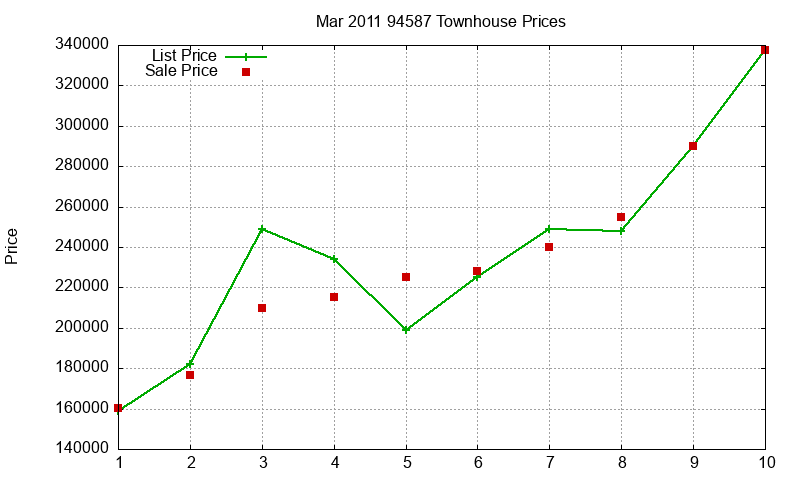 94587 Townhouses Just Sold 2011-03 94587 Townhouses Just Sold 2011-03