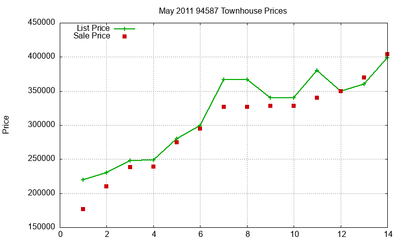94587 Townhouses Just Sold 2011-05