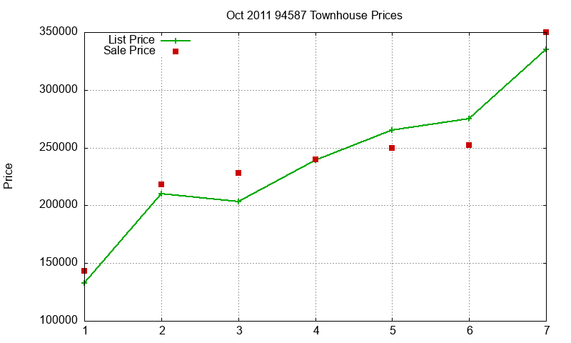 94587 Townhouses Just Sold 2011-10