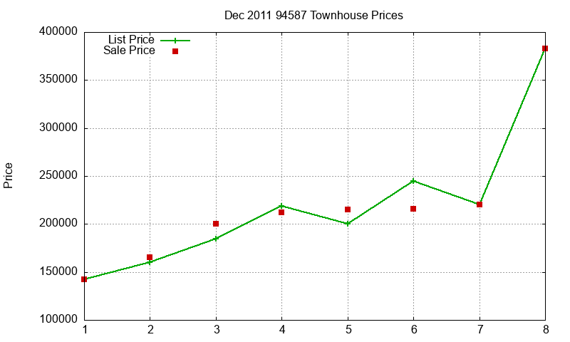 94587 Townhouses Just Sold 2011-12