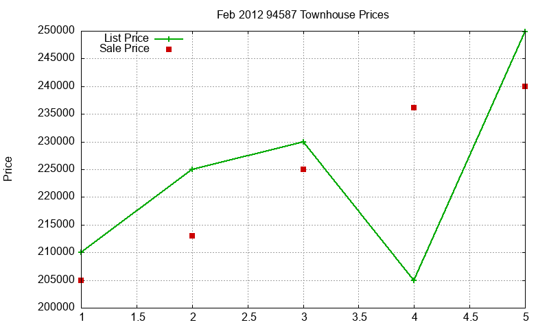 94587 Townhouses Just Sold 2012-02 94587 Townhouses Just Sold 2012-02