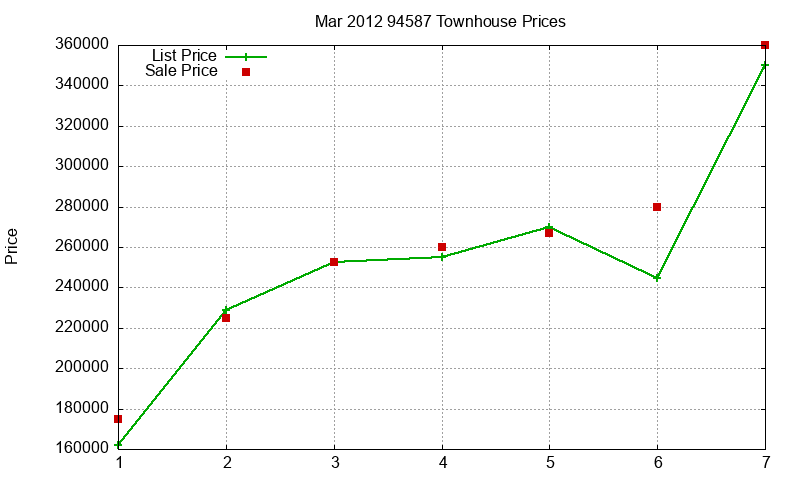 94587 Townhouses Just Sold 2012-03 94587 Townhouses Just Sold 2012-03