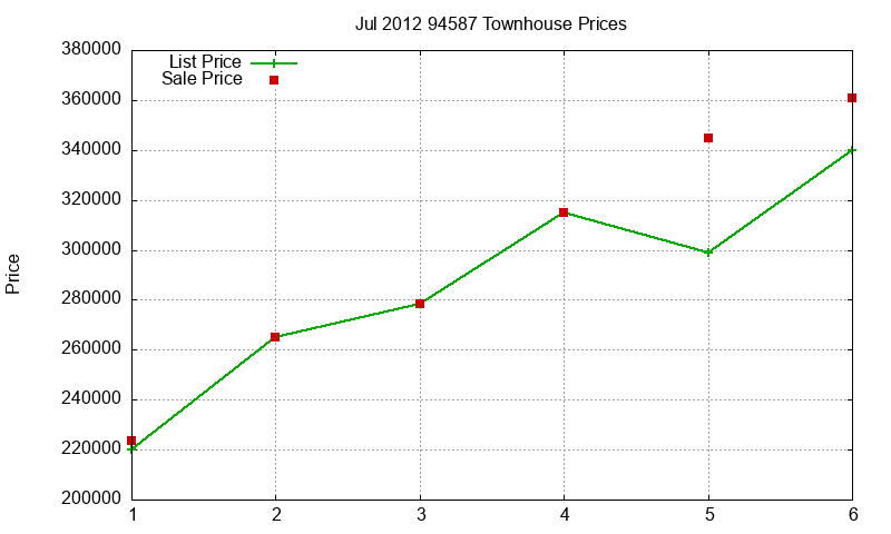 94587 Townhouses Just Sold 2012-07 94587 Townhouses Just Sold 2012-07