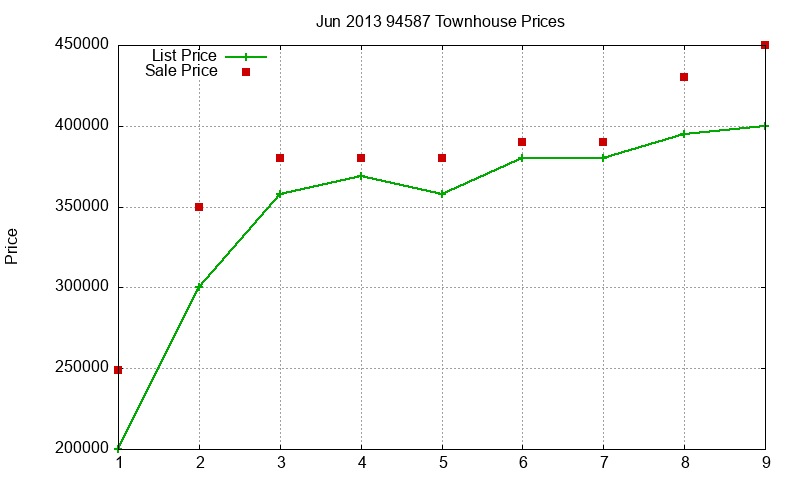 94587 Townhouses Just Sold 2013-06 94587 Townhouses Just Sold 2013-06