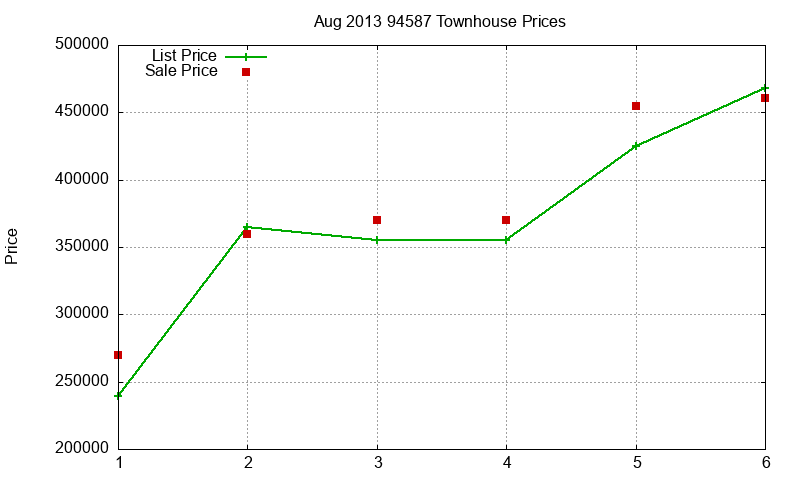 94587 Townhouses Just Sold 2013-08 94587 Townhouses Just Sold 2013-08