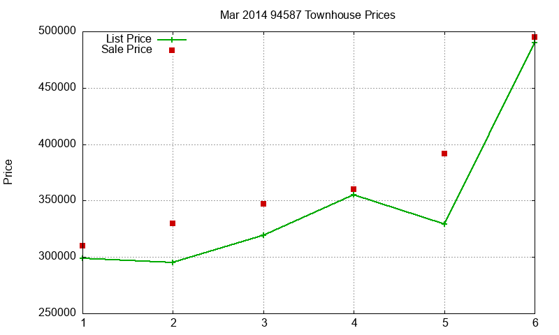 94587 Townhouses Just Sold 2014-03