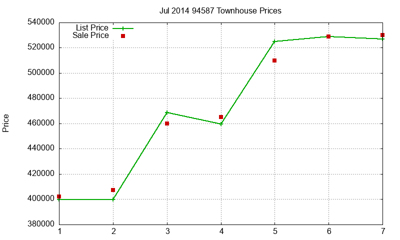 94587 Townhouses Just Sold 2014-07