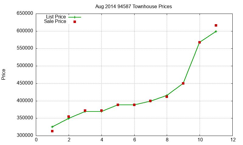 94587 Townhouses Just Sold 2014-08