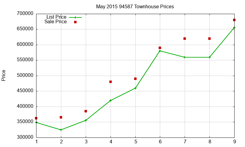 94587 Townhouses Just Sold 2015-05