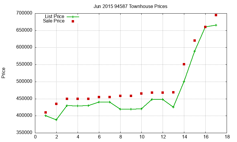 94587 Townhouses Just Sold 2015-06 94587 Townhouses Just Sold 2015-06