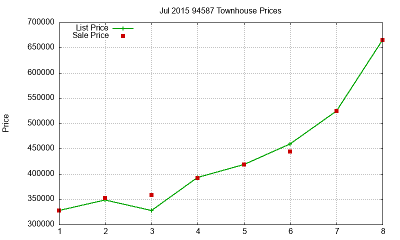 94587 Townhouses Just Sold 2015-07 94587 Townhouses Just Sold 2015-07