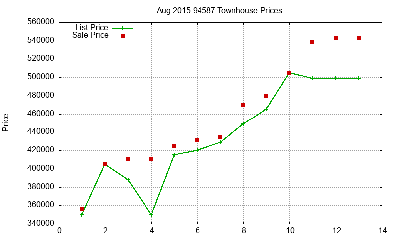 94587 Townhouses Just Sold 2015-08 94587 Townhouses Just Sold 2015-08