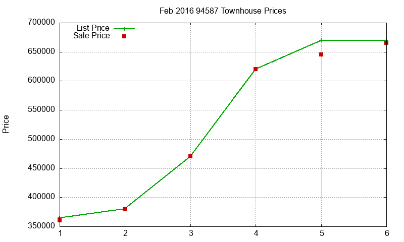94587 Townhouses Just Sold 2016-02 94587 Townhouses Just Sold 2016-02