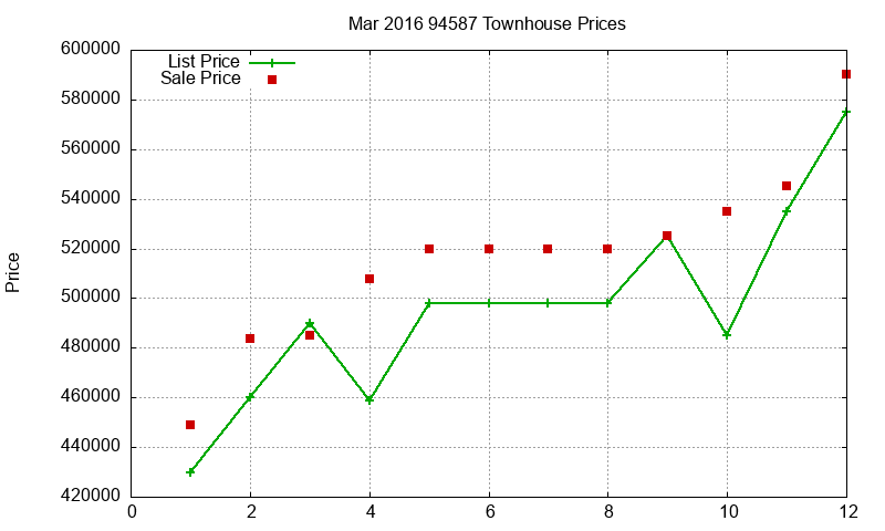 94587 Townhouses Just Sold 2016-03
