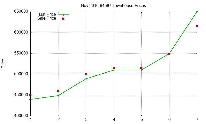 94587 Townhouses Just Sold 2016-11
