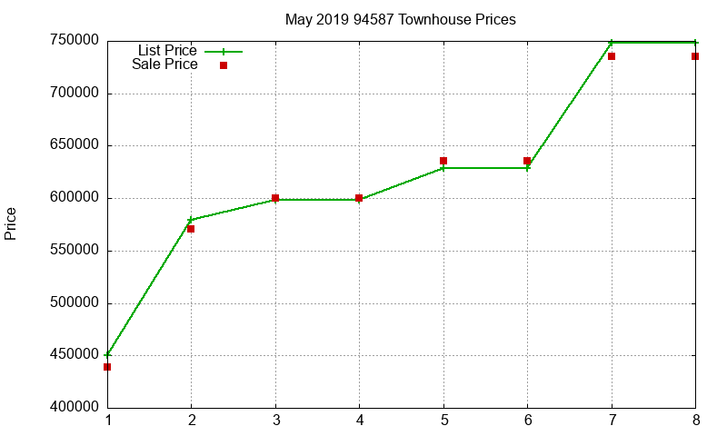 94587 Townhouses Just Sold 2019-05 94587 Townhouses Just Sold 2019-05