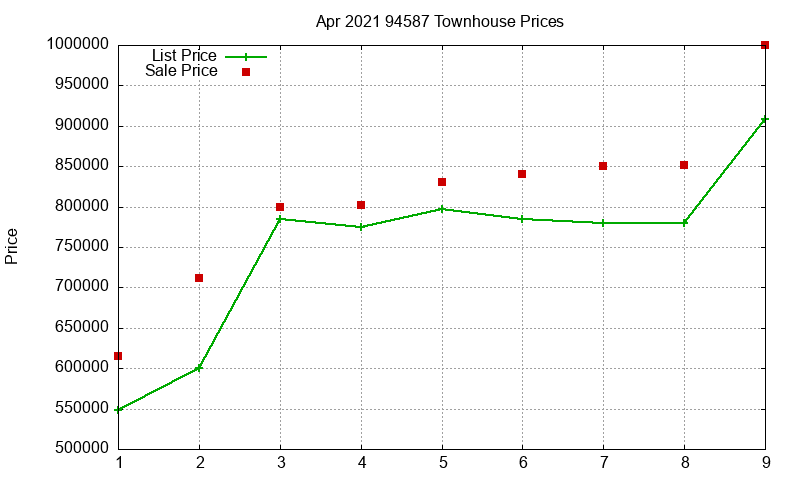 94587 Townhouses Just Sold 2021-04