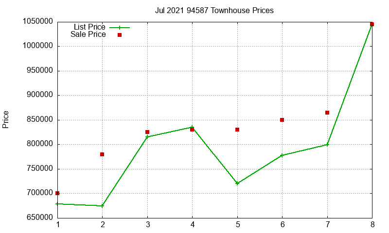 94587 Townhouses Just Sold 2021-07 94587 Townhouses Just Sold 2021-07