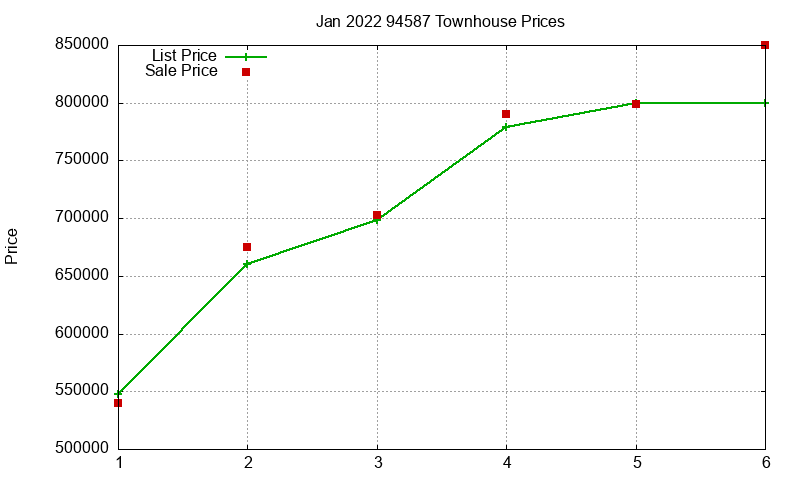 94587 Townhouses Just Sold 2022-01
