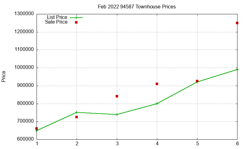 94587 Townhouses Just Sold 2022-02 94587 Townhouses Just Sold 2022-02