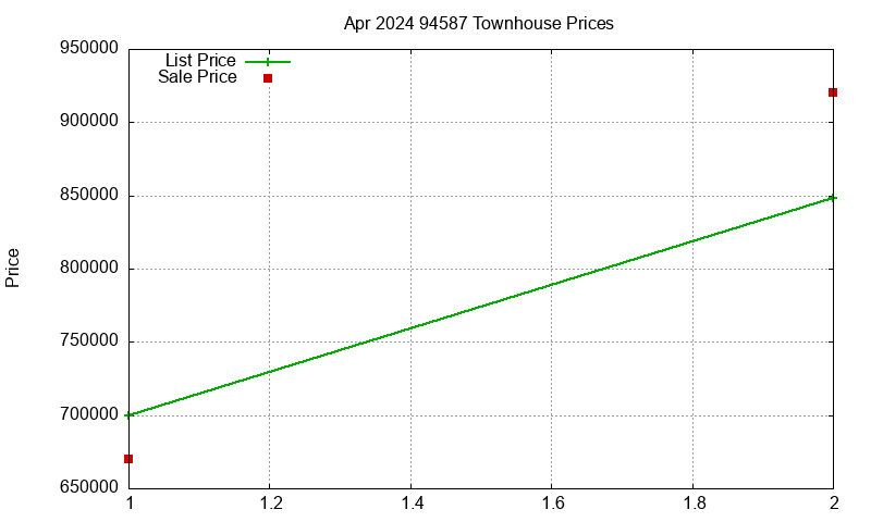 94587 Townhouses Just Sold 2024-04