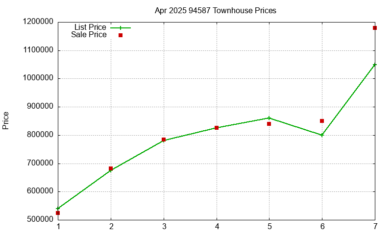 94587 Townhouses Just Sold 2025-04