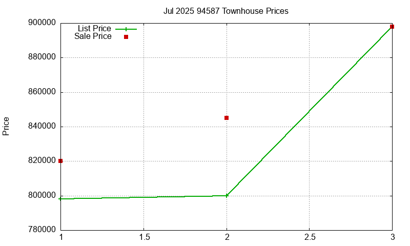 94587 Townhouses Just Sold 2025-07