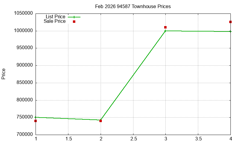 94587 Townhouses Just Sold 2026-02