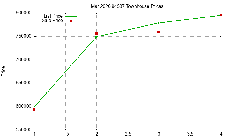 94587 Townhouses Just Sold 2026-03