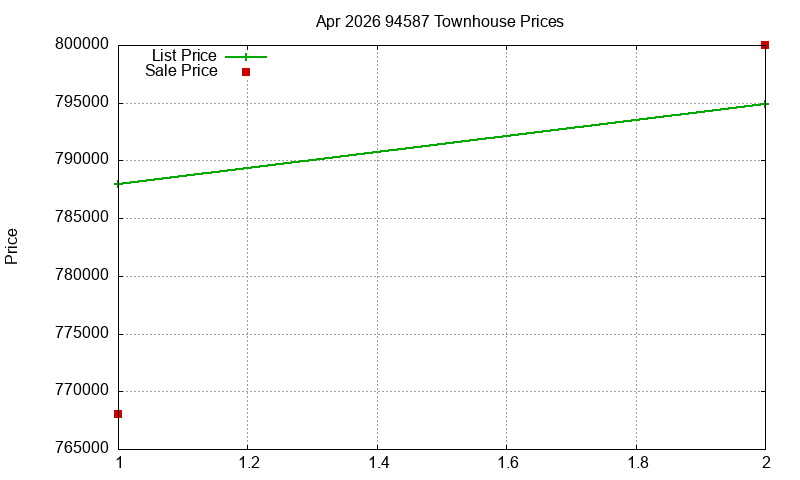 94587 Townhouses Just Sold 2026-04