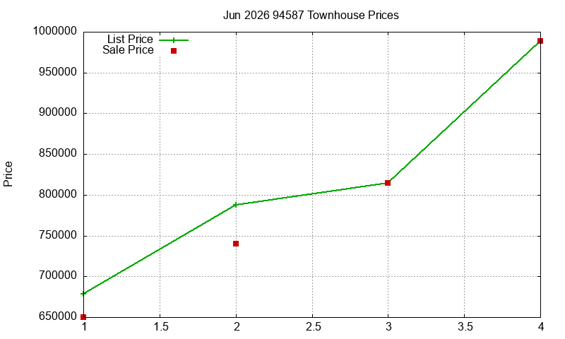 94587 Townhouses Just Sold 2026-06