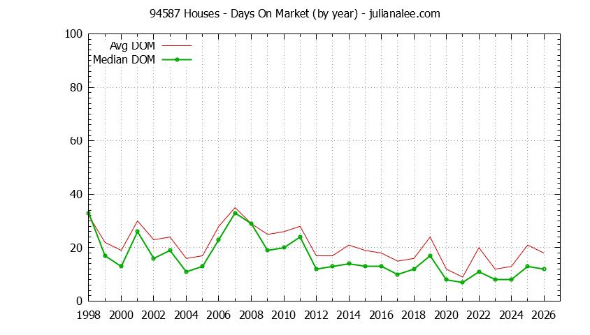 Graph of the Yearly Average Days On Market for 94587 Houses - 94587 Real Estate Trends
