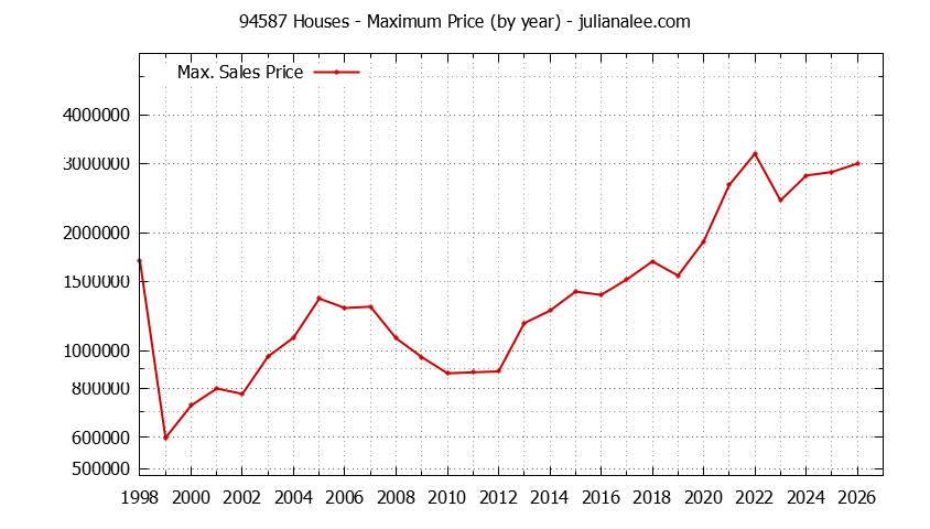 Graph of the Yearly Maximum Price of 94587 Houses - 94587 Real Estate Trends