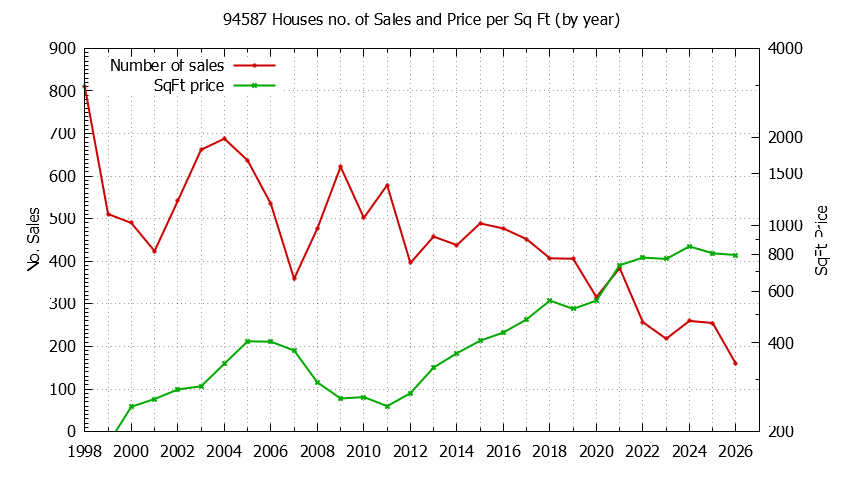 Graph of the Yearly Number of 94587 Houses Sold - 94587 Real Estate Trends