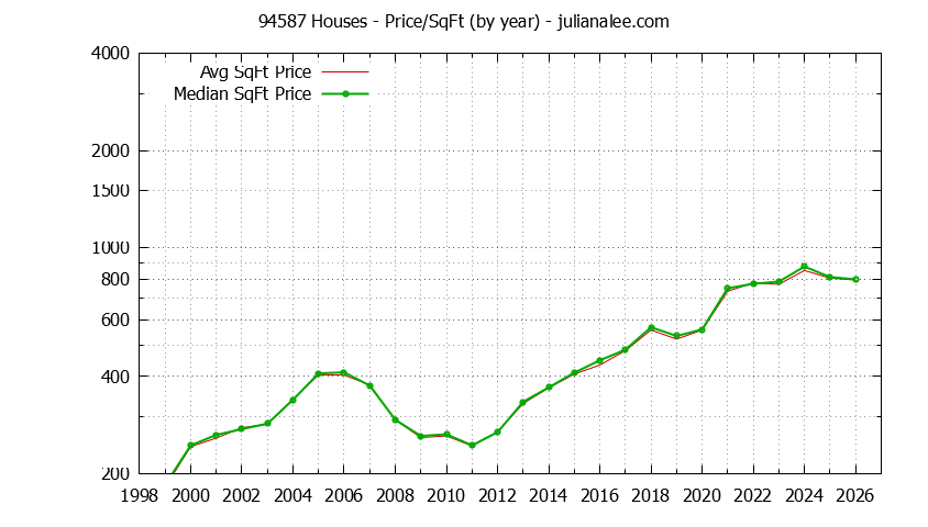 Graph of the Yearly Average Price Per Square Foot for 94587 Houses - 94587 Real Estate Trends