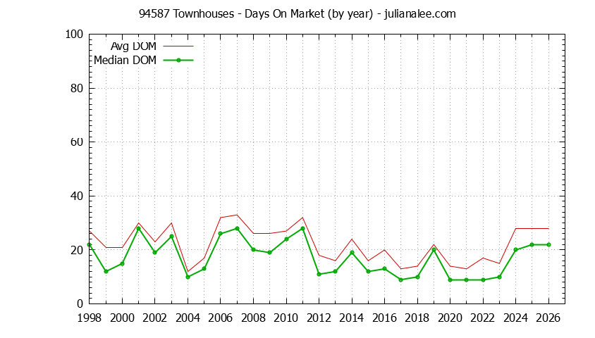 Graph of the Yearly Average Days On Market for 94587 Townhouses - 94587 Real Estate Trends